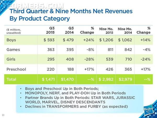 Transformers Sales Fall, Better Than Expected In Hasbro Q3 2015 Earnings Report  (10 of 32)